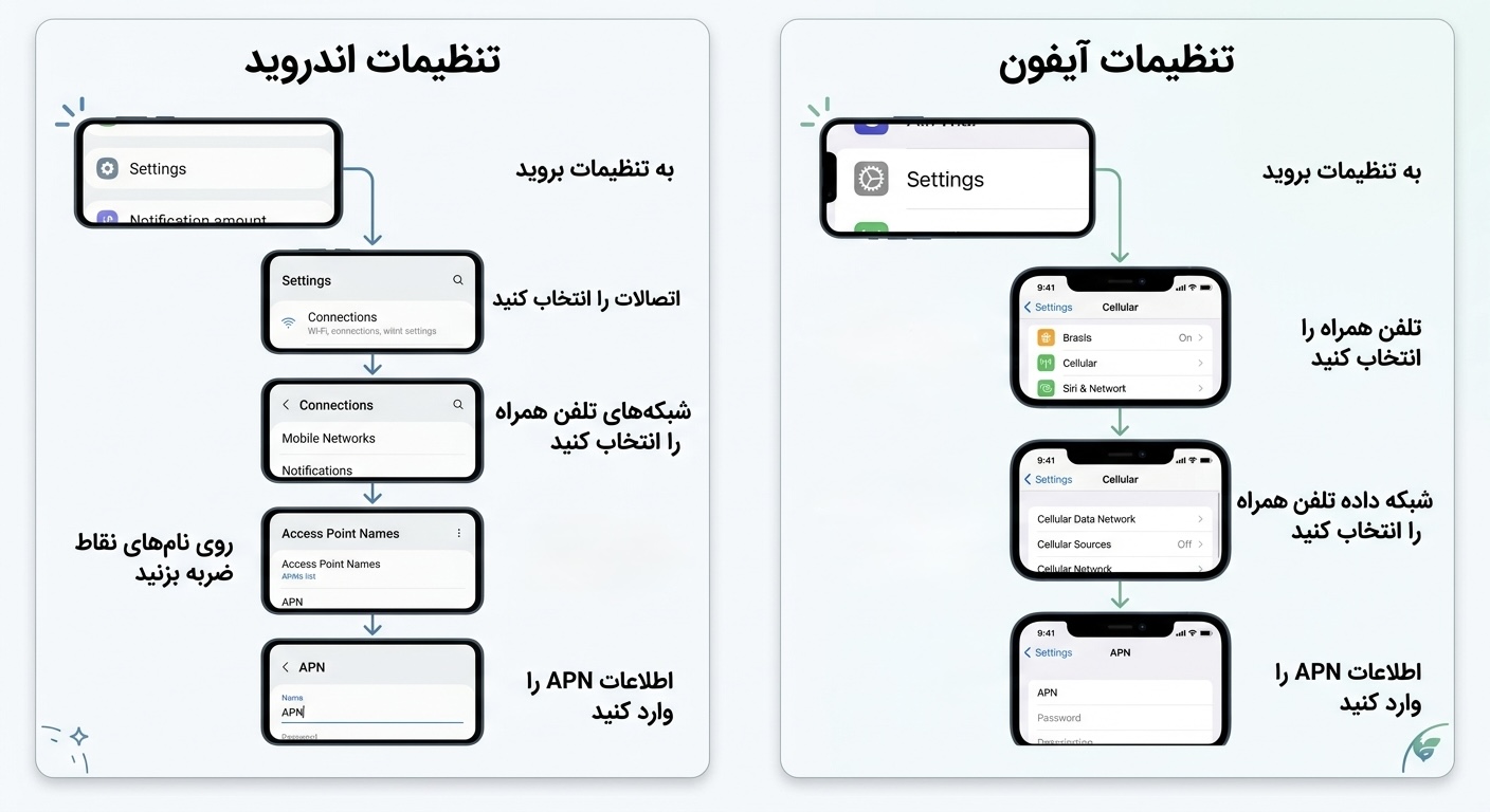 راهنمای تنظیم APN